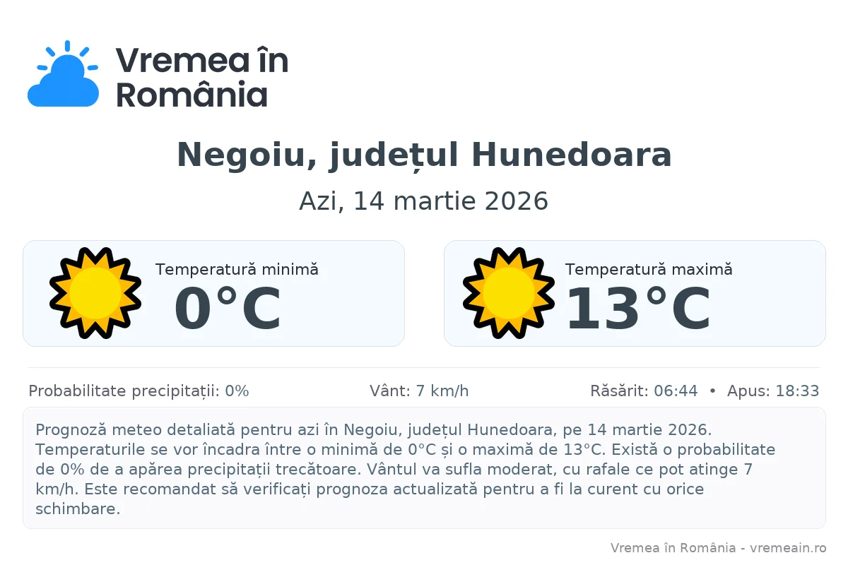 Vremea în Negoiu, județul Hunedoara - prognoză meteo cu temperaturi și șanse de precipitații