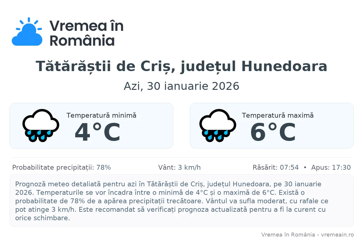 Vremea în Tătărăștii de Criș, județul Hunedoara - prognoză meteo cu temperaturi și șanse de precipitații