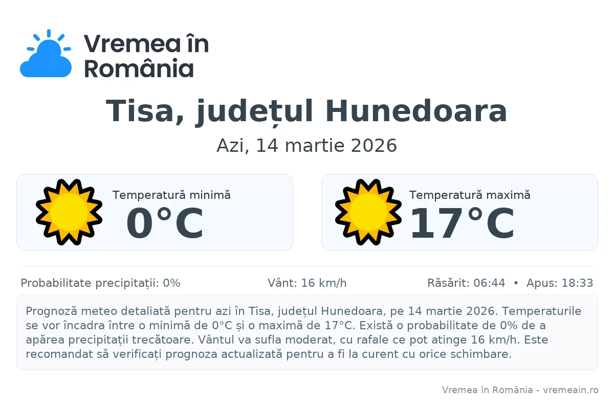 Vremea în Tisa, județul Hunedoara - prognoză meteo cu temperaturi și șanse de precipitații