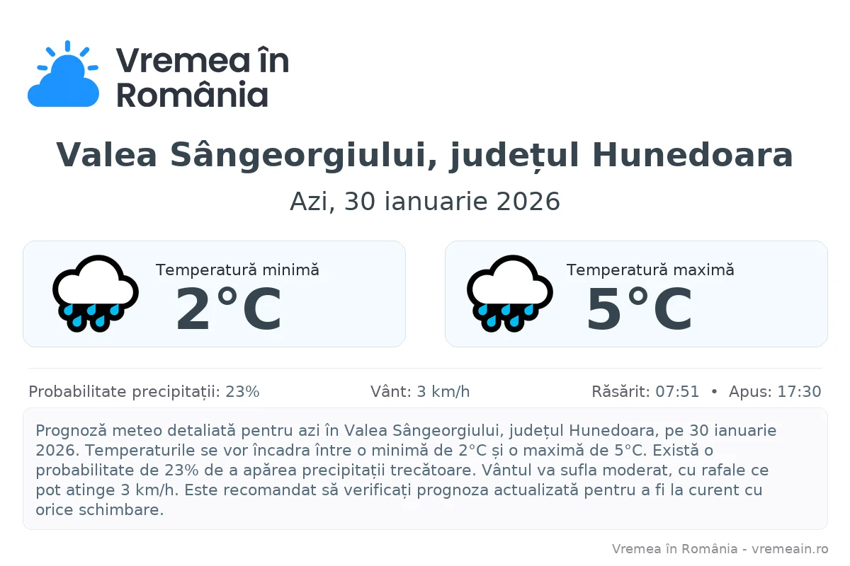 Vremea în Valea Sângeorgiului, județul Hunedoara - prognoză meteo cu temperaturi și șanse de precipitații