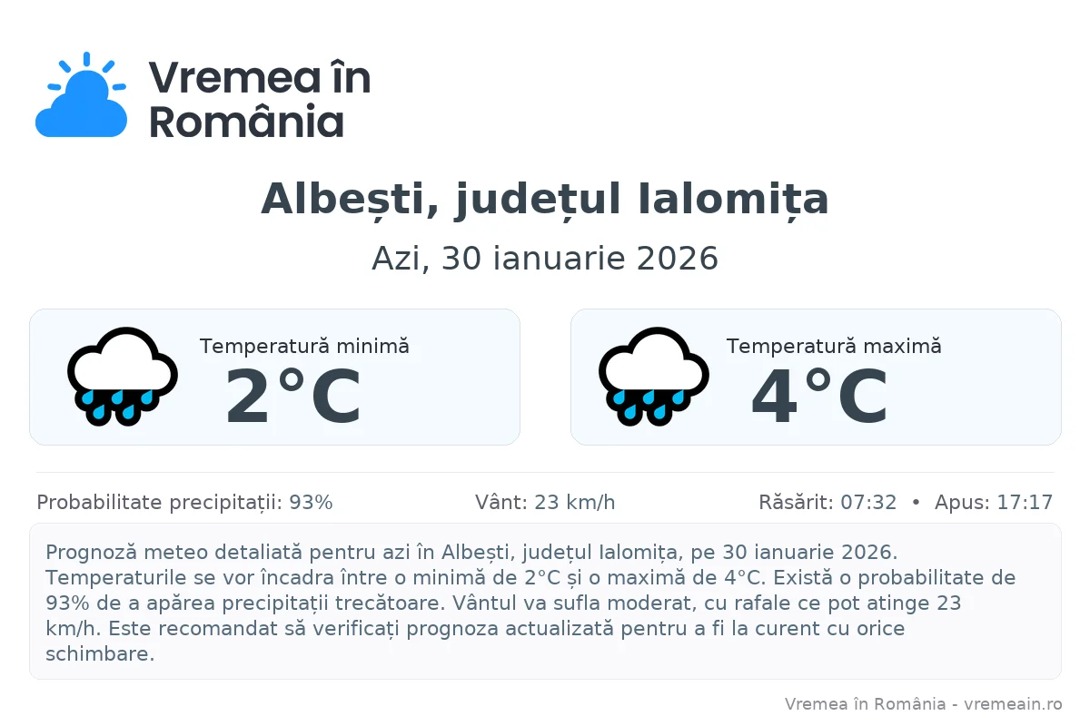 Vremea în Albești, județul Ialomița - prognoză meteo cu temperaturi și șanse de precipitații