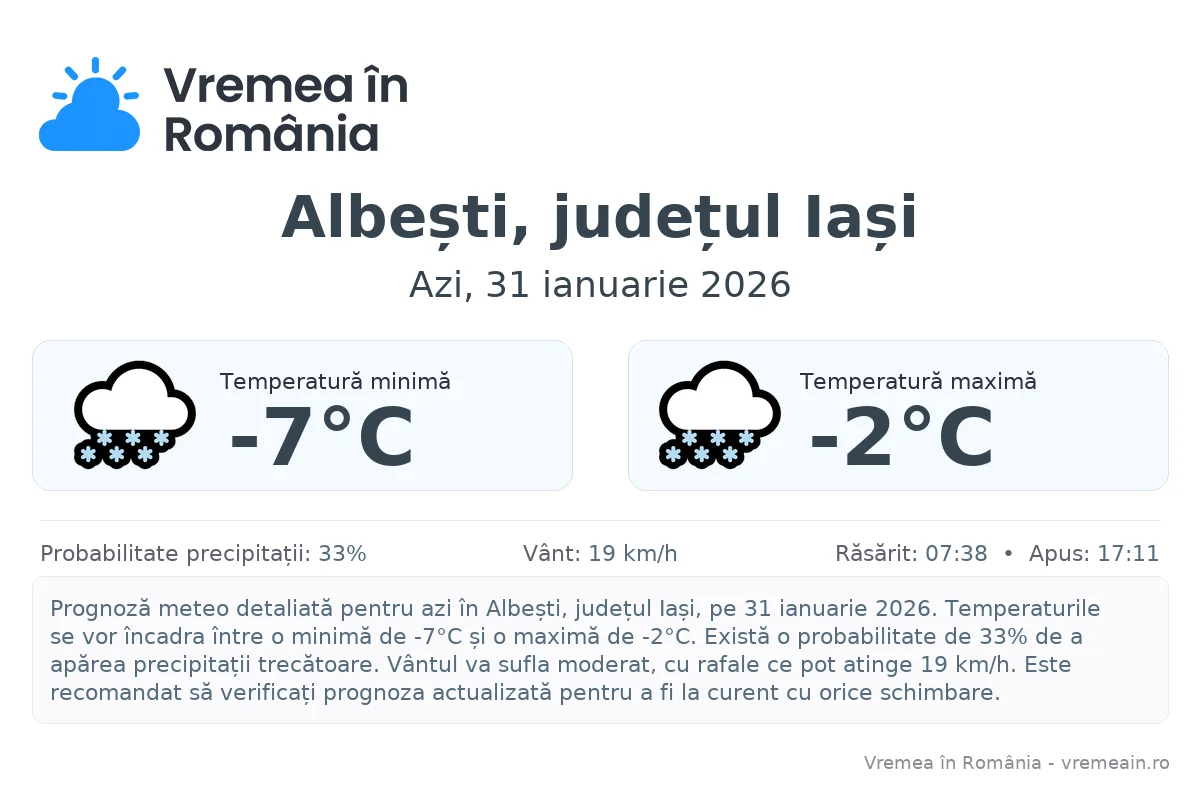 Vremea în Albești, județul Iași - prognoză meteo cu temperaturi și șanse de precipitații