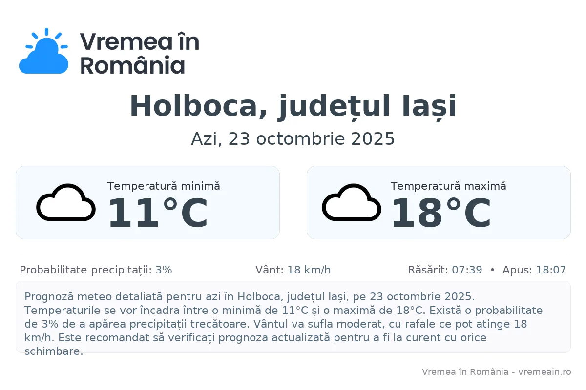 Vremea în Holboca, județul Iași - prognoză meteo cu temperaturi și șanse de precipitații