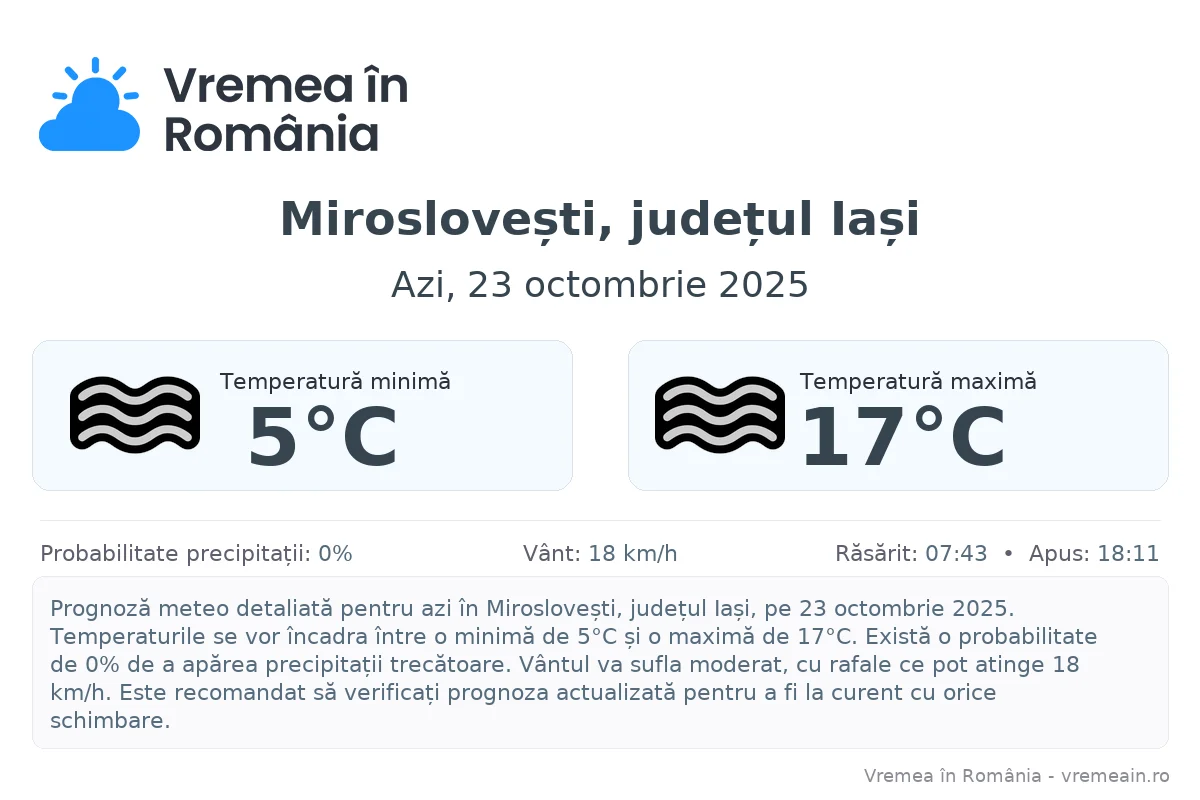Vremea în Miroslovești, județul Iași - prognoză meteo cu temperaturi și șanse de precipitații