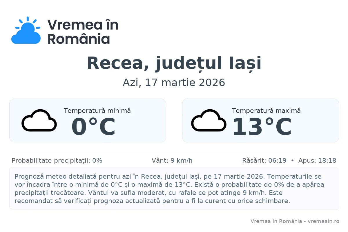Vremea în Recea, județul Iași - prognoză meteo cu temperaturi și șanse de precipitații