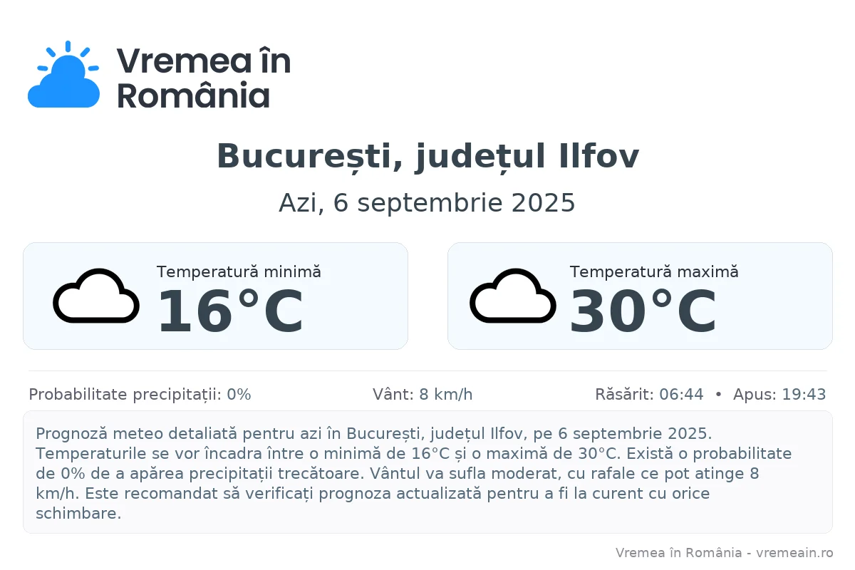 Vremea în București, județul Ilfov - prognoză meteo cu temperaturi și șanse de precipitații