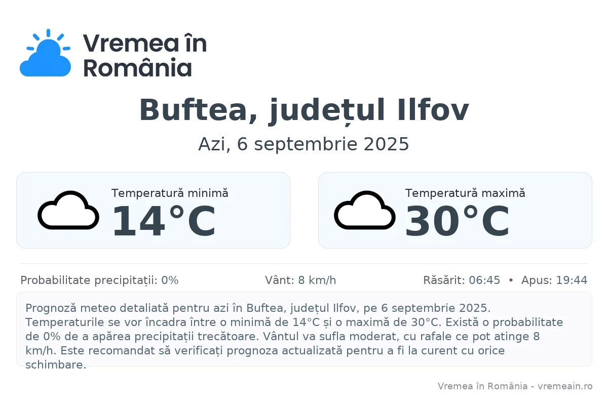 Vremea în Buftea, județul Ilfov - prognoză meteo cu temperaturi și șanse de precipitații