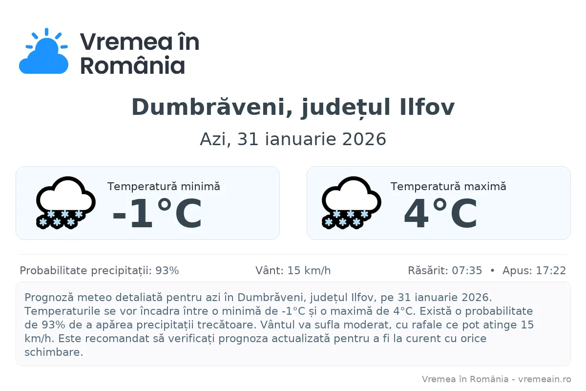 Vremea în Dumbrăveni, județul Ilfov - prognoză meteo cu temperaturi și șanse de precipitații