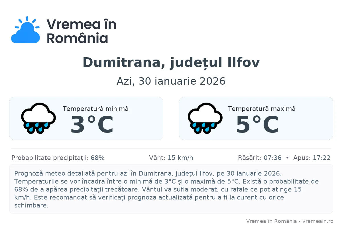 Vremea în Dumitrana, județul Ilfov - prognoză meteo cu temperaturi și șanse de precipitații