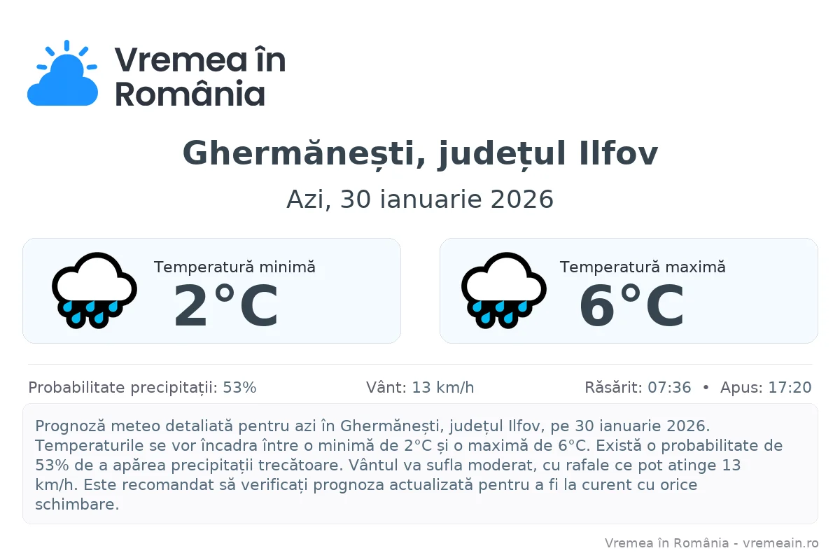 Vremea în Ghermănești, județul Ilfov - prognoză meteo cu temperaturi și șanse de precipitații