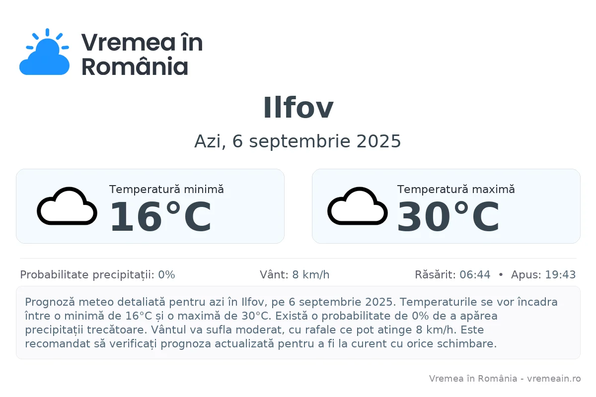 Vremea în Ilfov - prognoză meteo cu temperaturi și șanse de precipitații
