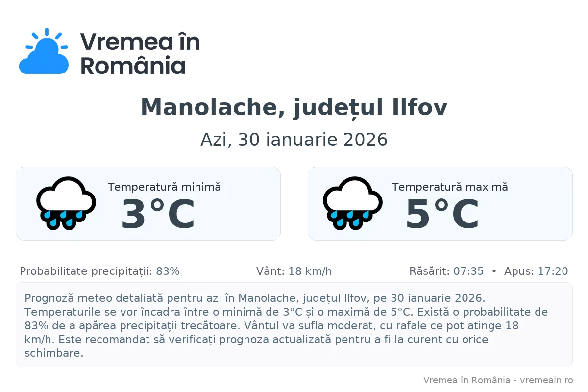 Vremea în Manolache, județul Ilfov - prognoză meteo cu temperaturi și șanse de precipitații