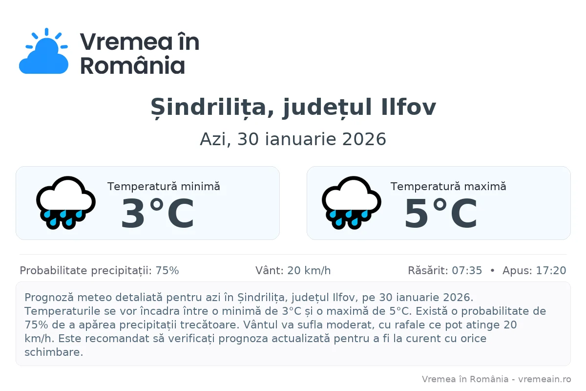Vremea în Șindrilița, județul Ilfov - prognoză meteo cu temperaturi și șanse de precipitații