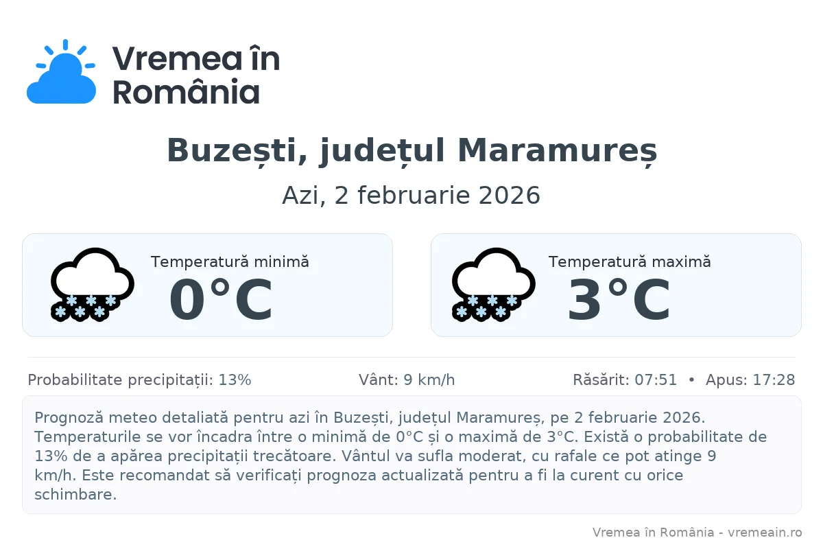 Vremea în Buzești, județul Maramureș - prognoză meteo cu temperaturi și șanse de precipitații