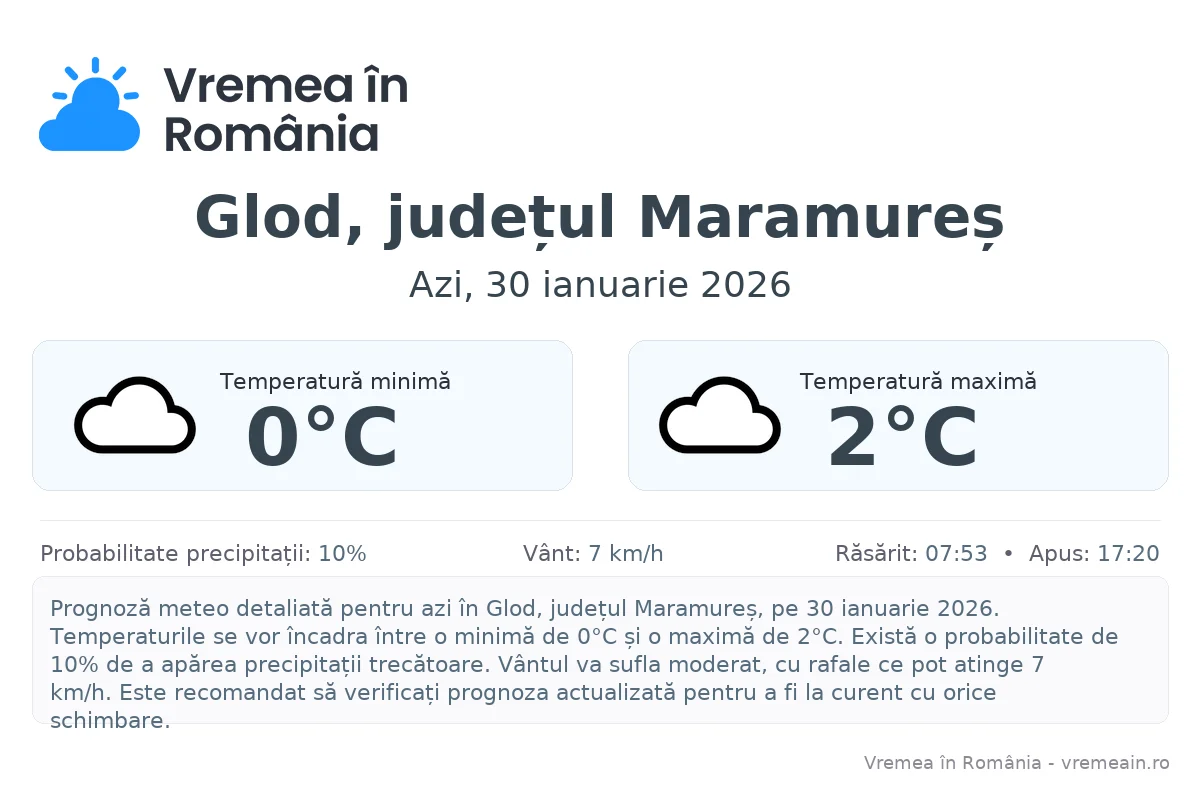 Vremea în Glod, județul Maramureș - prognoză meteo cu temperaturi și șanse de precipitații