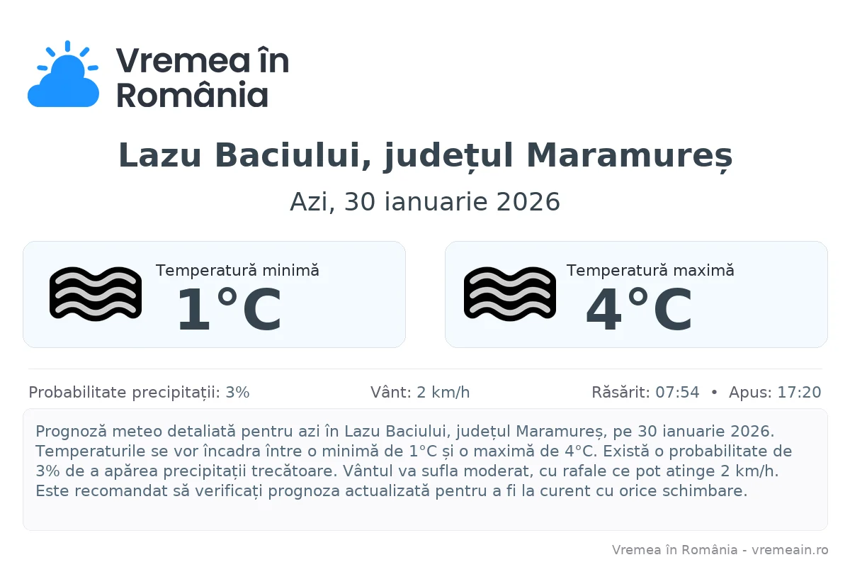 Vremea în Lazu Baciului, județul Maramureș - prognoză meteo cu temperaturi și șanse de precipitații