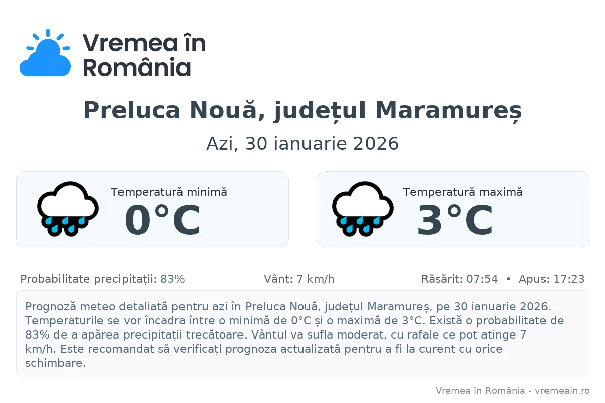 Vremea în Preluca Nouă, județul Maramureș - prognoză meteo cu temperaturi și șanse de precipitații