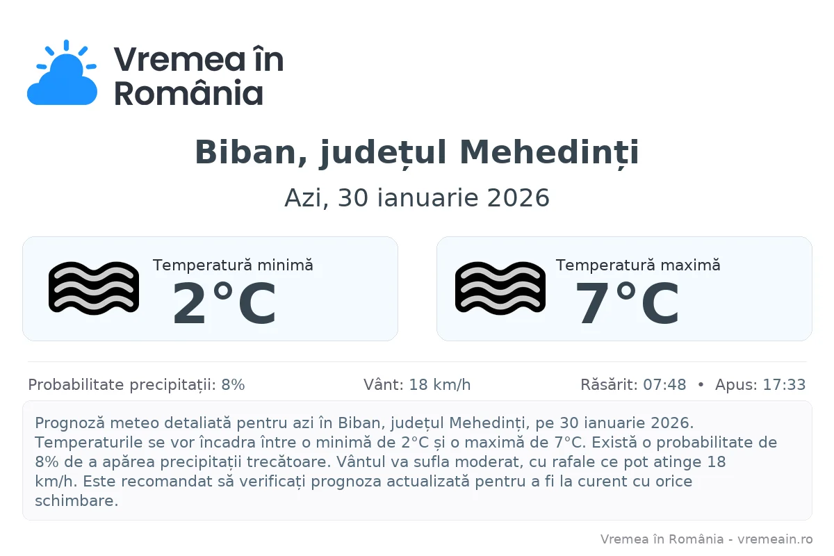 Vremea în Biban, județul Mehedinți - prognoză meteo cu temperaturi și șanse de precipitații