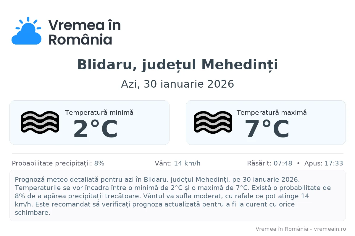 Vremea în Blidaru, județul Mehedinți - prognoză meteo cu temperaturi și șanse de precipitații