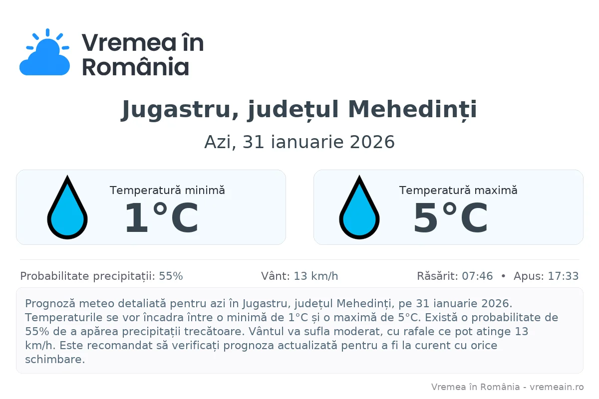 Vremea în Jugastru, județul Mehedinți - prognoză meteo cu temperaturi și șanse de precipitații
