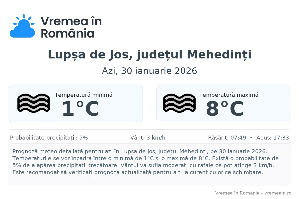 Vremea în Lupșa de Jos, județul Mehedinți - prognoză meteo cu temperaturi și șanse de precipitații