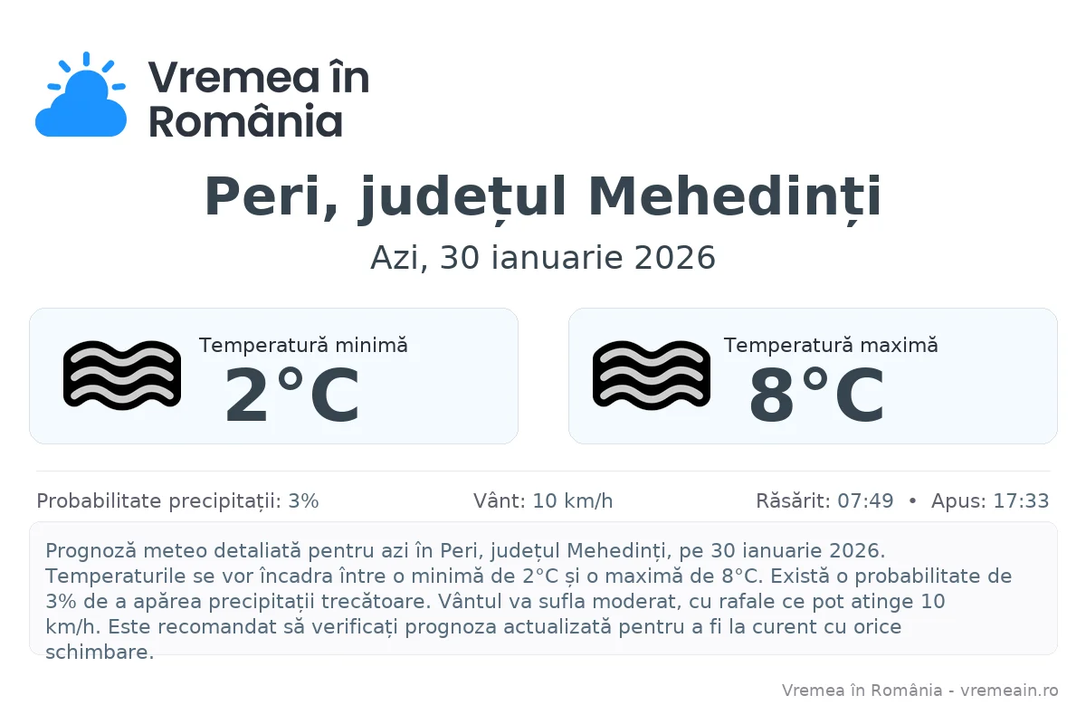 Vremea în Peri, județul Mehedinți - prognoză meteo cu temperaturi și șanse de precipitații