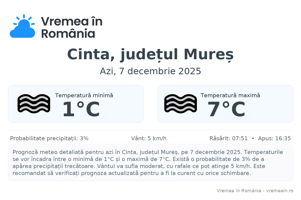 Vremea în Cinta, județul Mureș - prognoză meteo cu temperaturi și șanse de precipitații