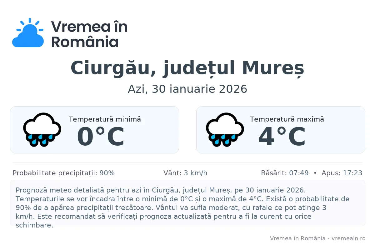 Vremea în Ciurgău, județul Mureș - prognoză meteo cu temperaturi și șanse de precipitații