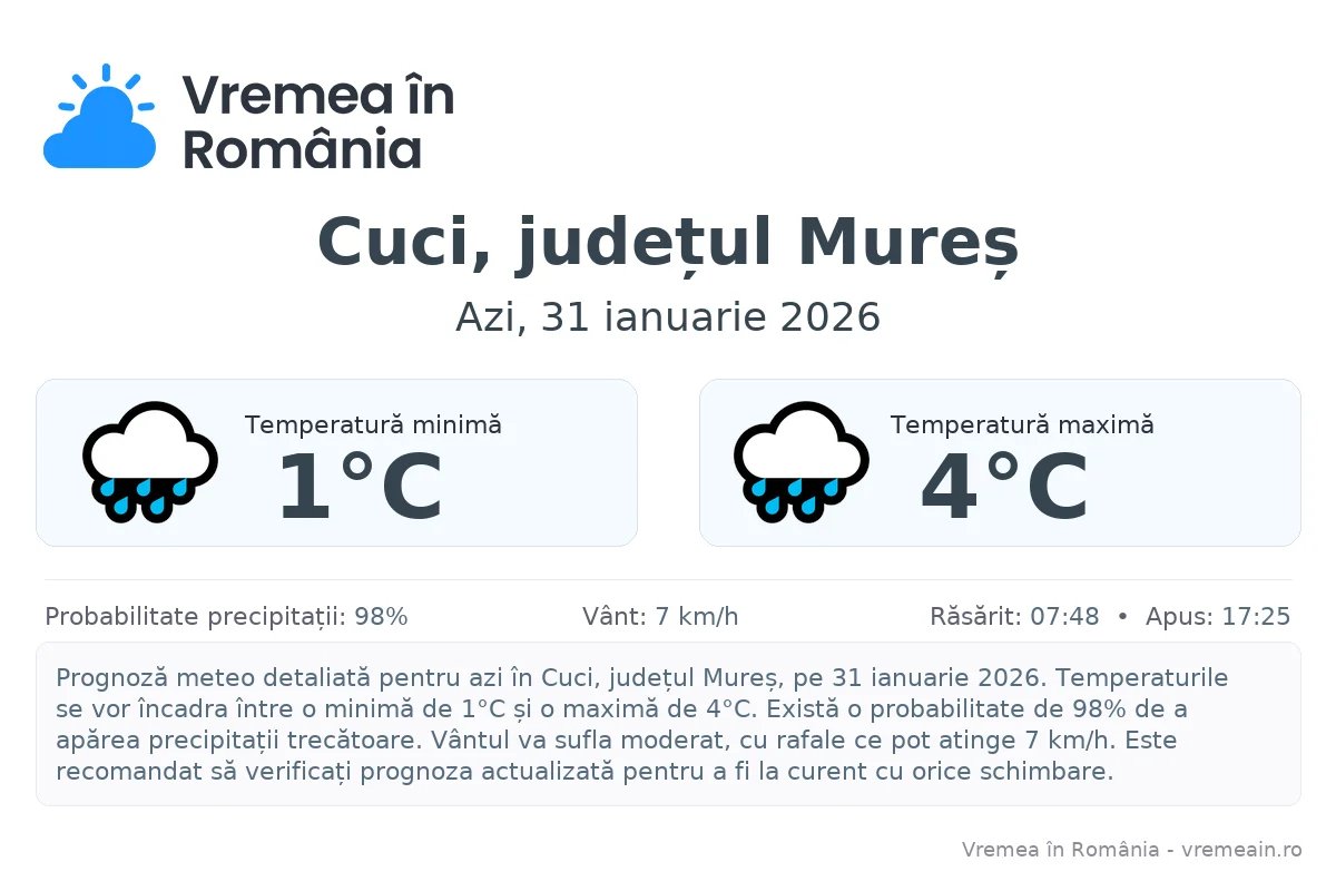 Vremea în Cuci, județul Mureș - prognoză meteo cu temperaturi și șanse de precipitații