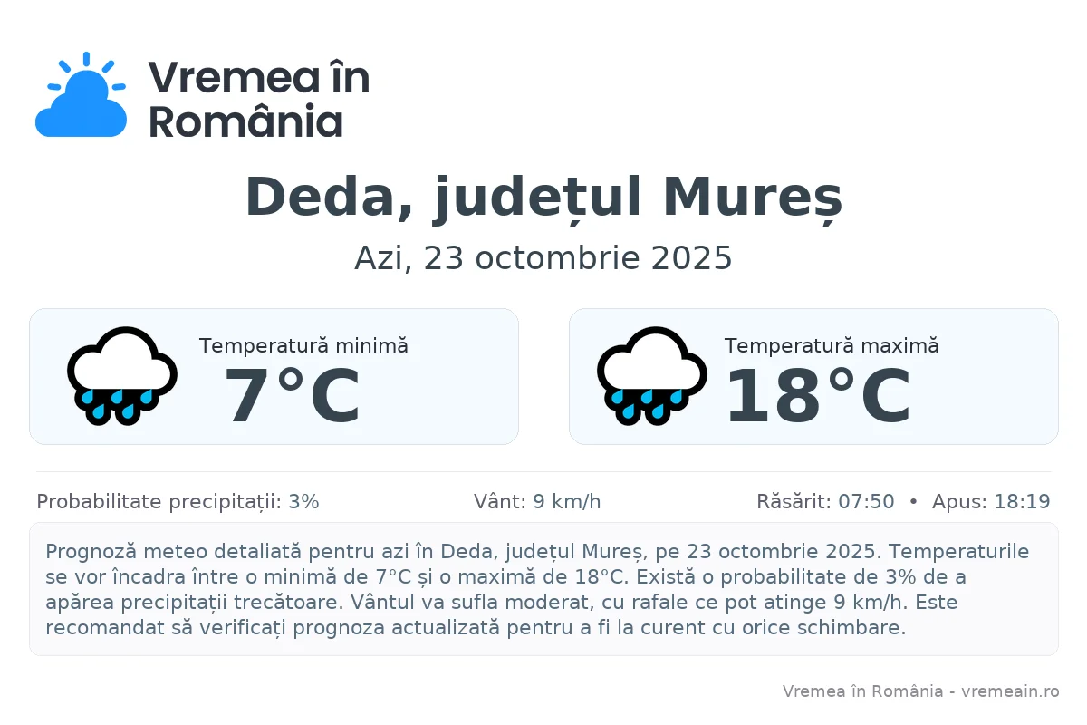 Vremea în Deda, județul Mureș - prognoză meteo cu temperaturi și șanse de precipitații