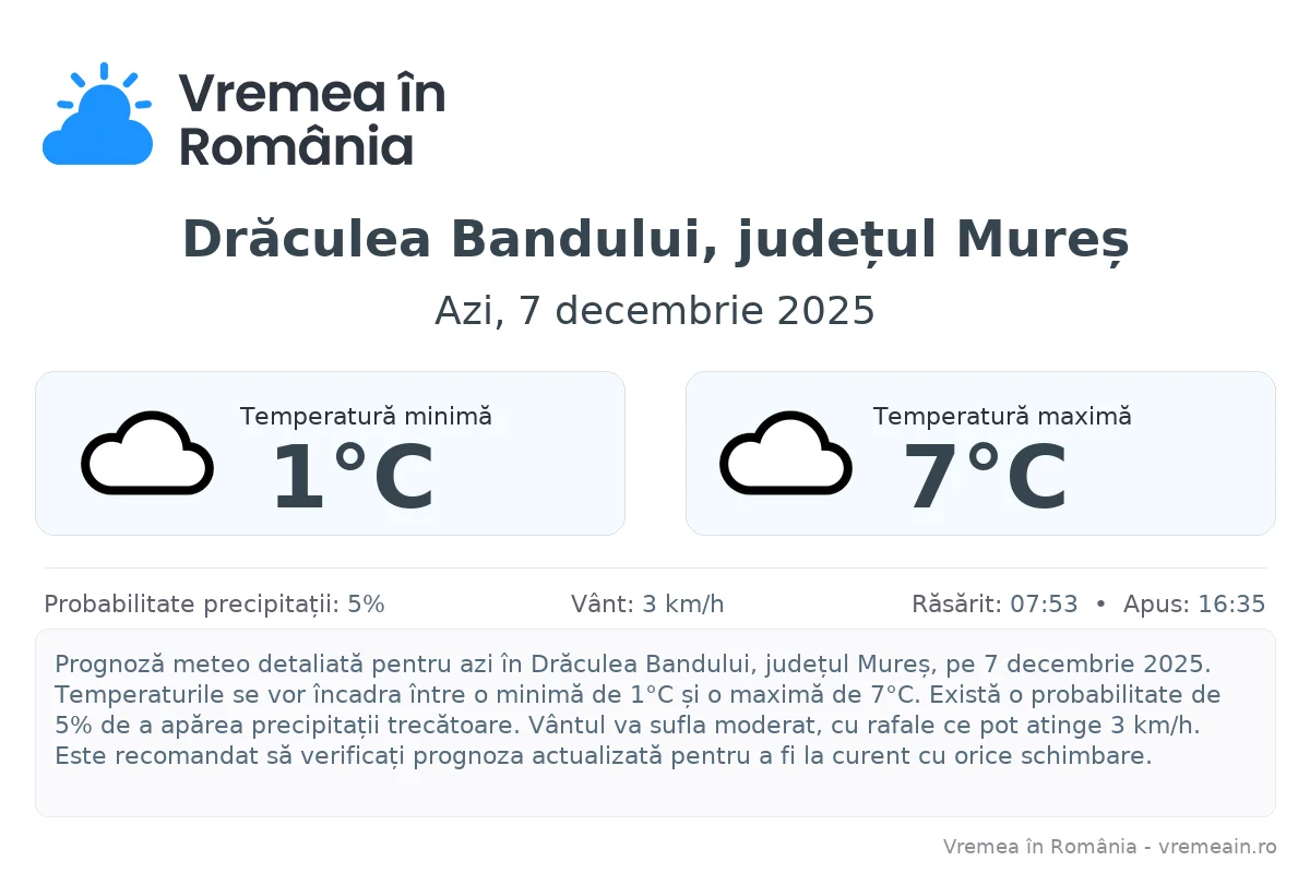 Vremea în Drăculea Bandului, județul Mureș - prognoză meteo cu temperaturi și șanse de precipitații