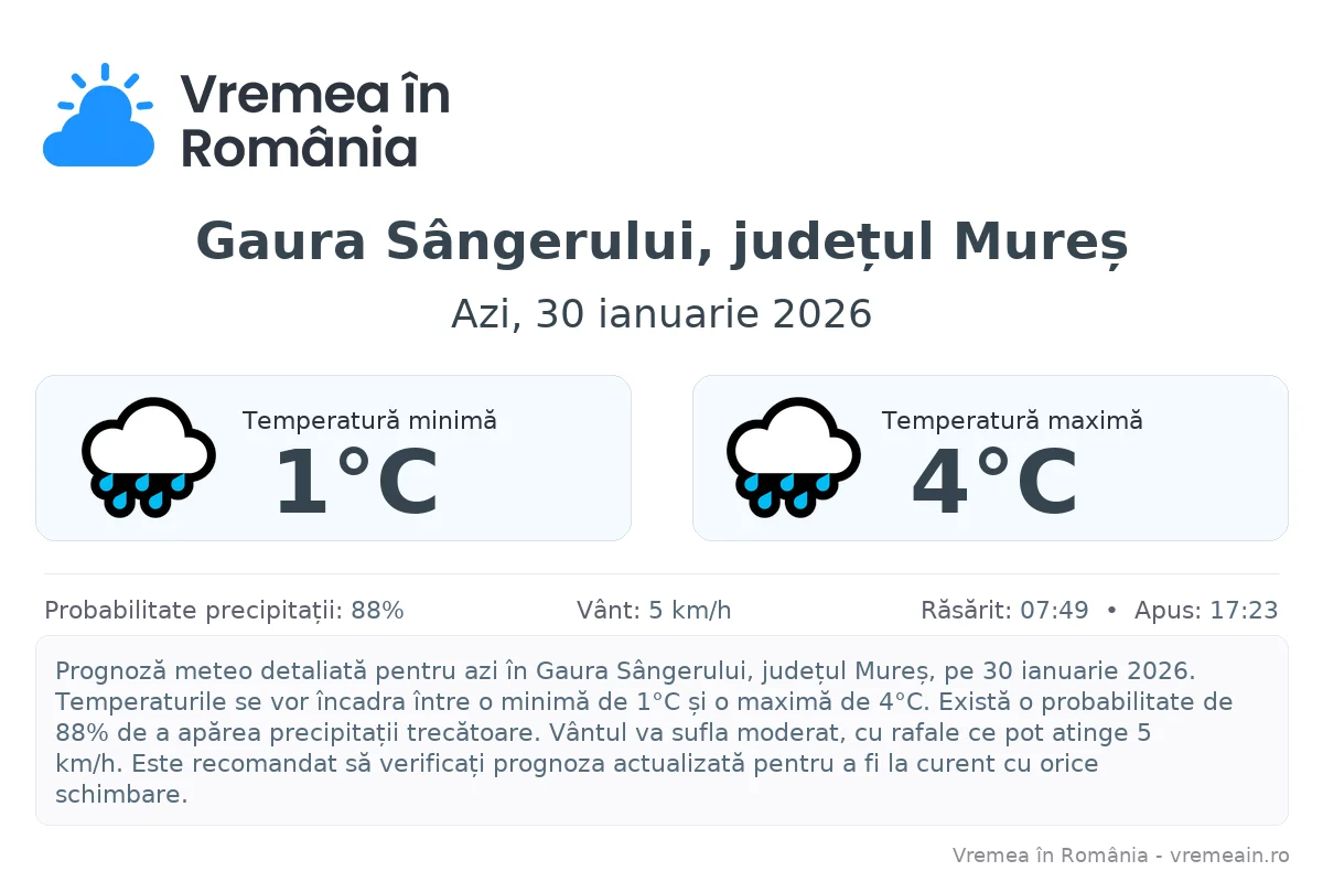 Vremea în Gaura Sângerului, județul Mureș - prognoză meteo cu temperaturi și șanse de precipitații