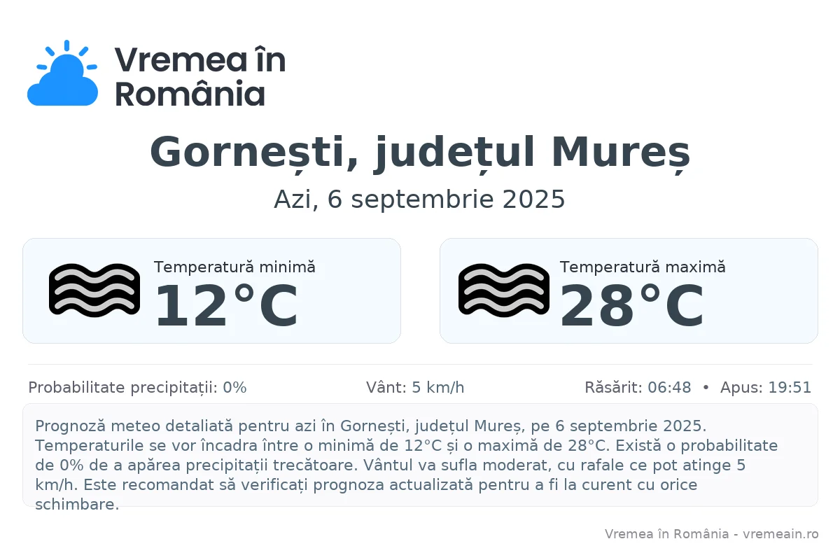 Vremea în Gornești, județul Mureș - prognoză meteo cu temperaturi și șanse de precipitații