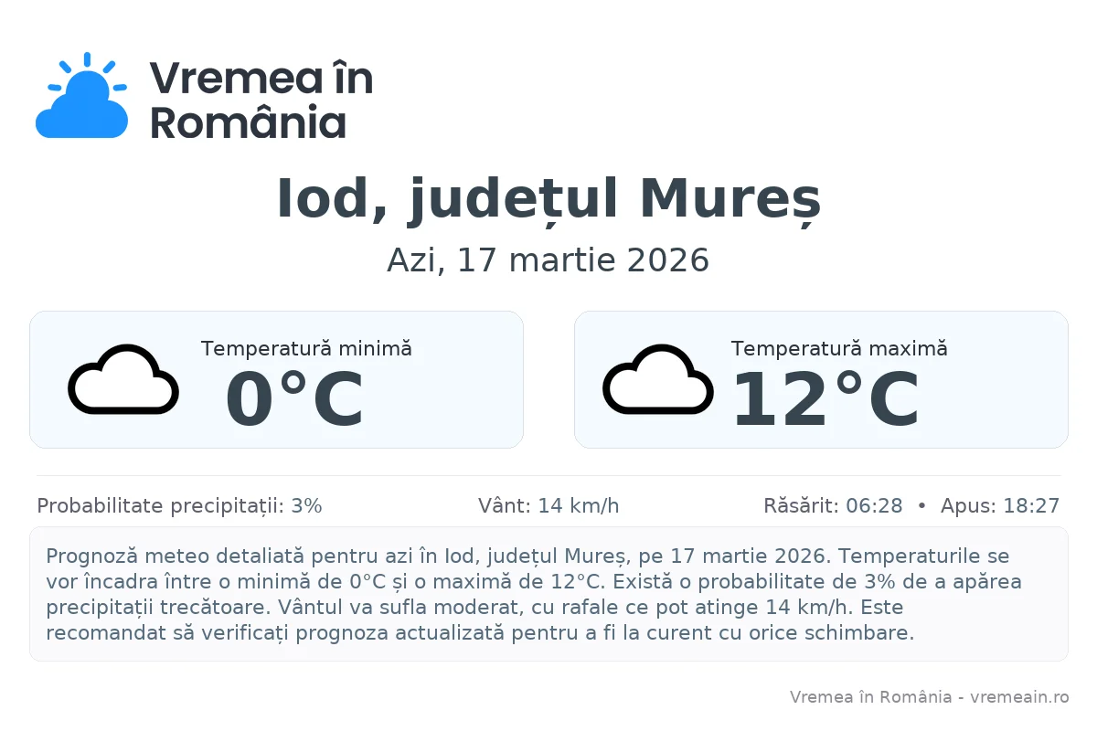 Vremea în Iod, județul Mureș - prognoză meteo cu temperaturi și șanse de precipitații