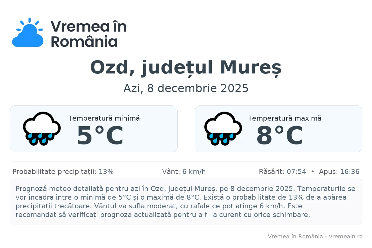 Vremea în Ozd, județul Mureș - prognoză meteo cu temperaturi și șanse de precipitații