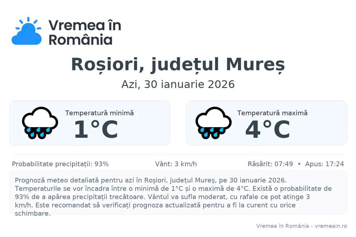 Vremea în Roșiori, județul Mureș - prognoză meteo cu temperaturi și șanse de precipitații