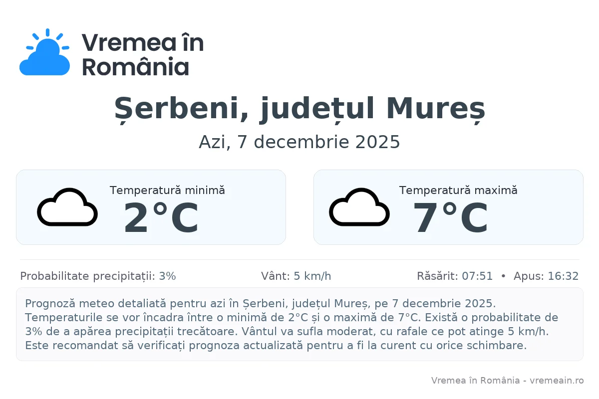 Vremea în Șerbeni, județul Mureș - prognoză meteo cu temperaturi și șanse de precipitații