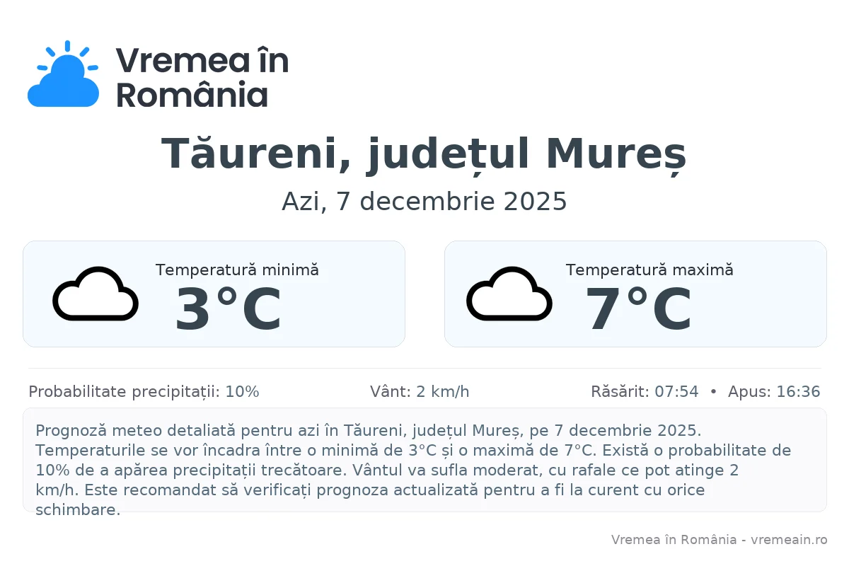 Vremea în Tăureni, județul Mureș - prognoză meteo cu temperaturi și șanse de precipitații
