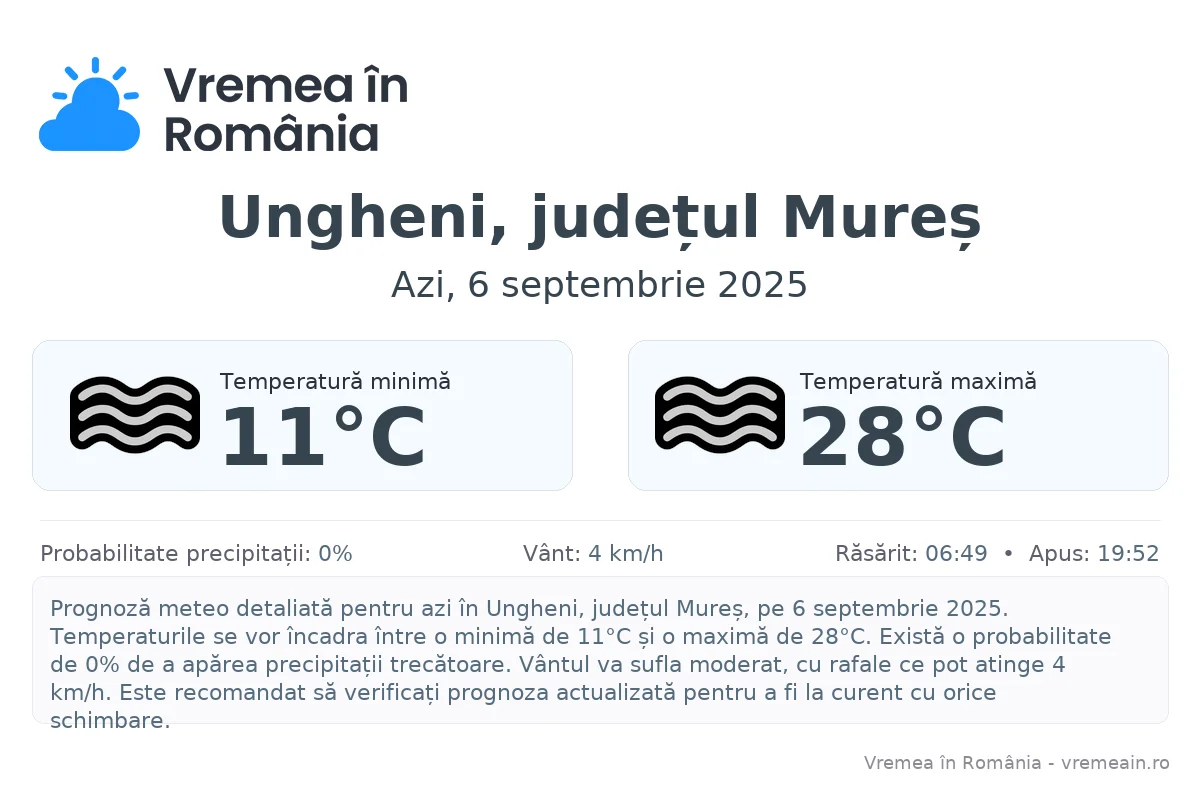 Vremea în Ungheni, județul Mureș - prognoză meteo cu temperaturi și șanse de precipitații