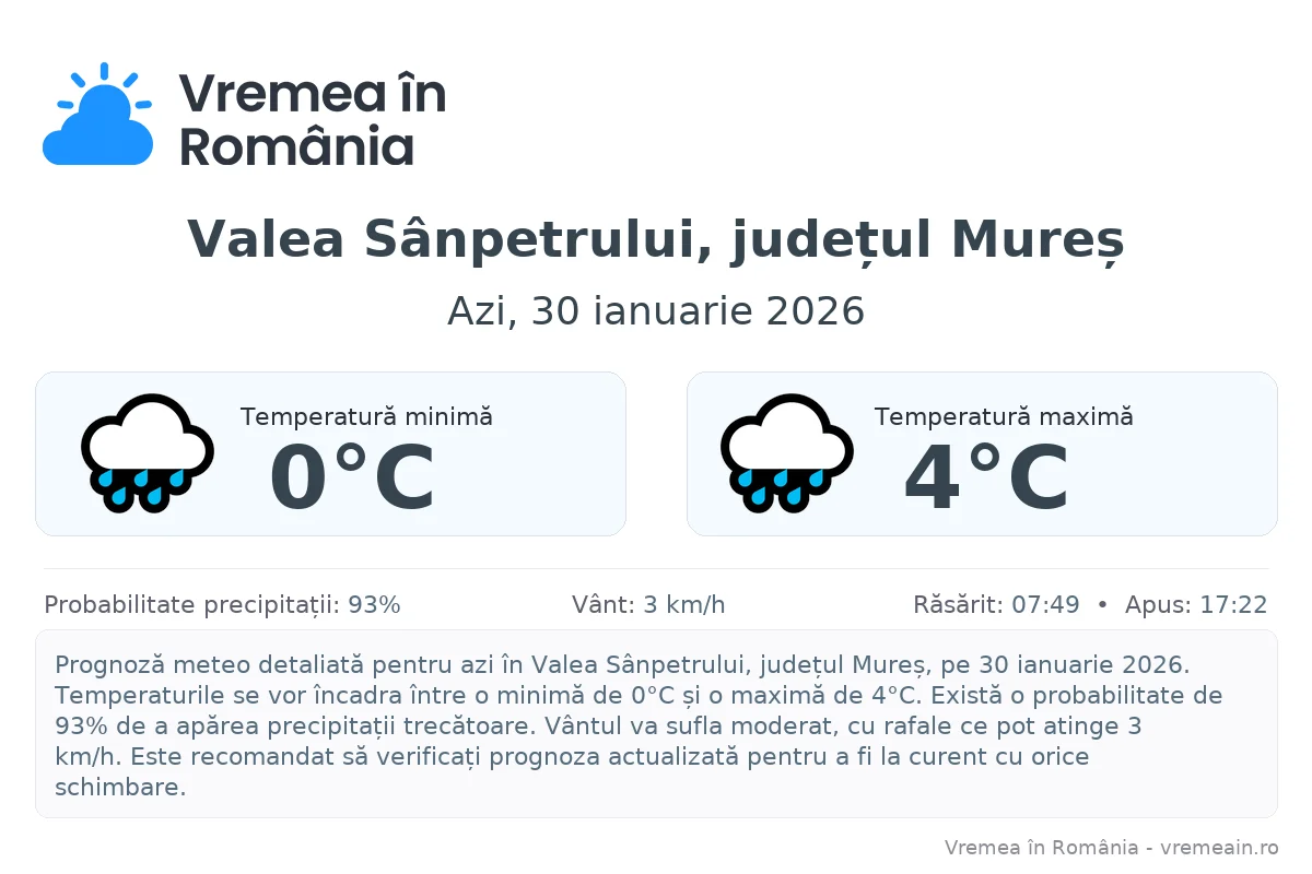 Vremea în Valea Sânpetrului, județul Mureș - prognoză meteo cu temperaturi și șanse de precipitații