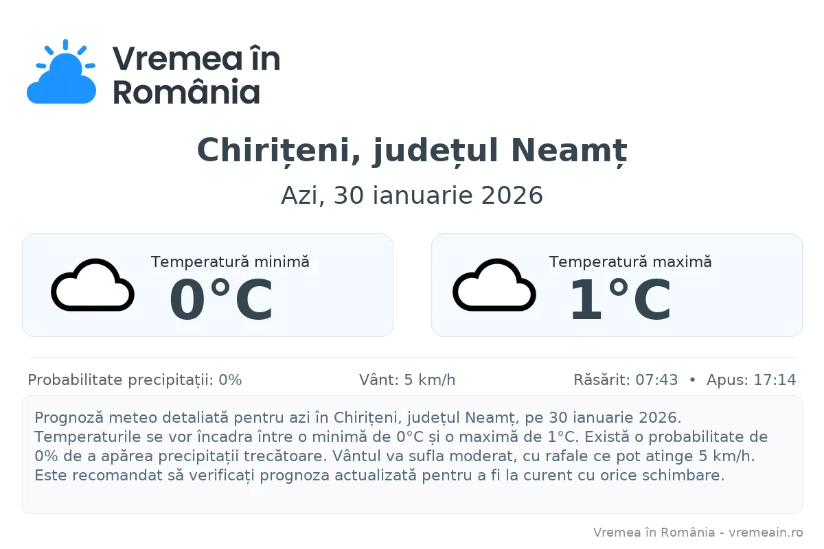 Vremea în Chirițeni, județul Neamț - prognoză meteo cu temperaturi și șanse de precipitații