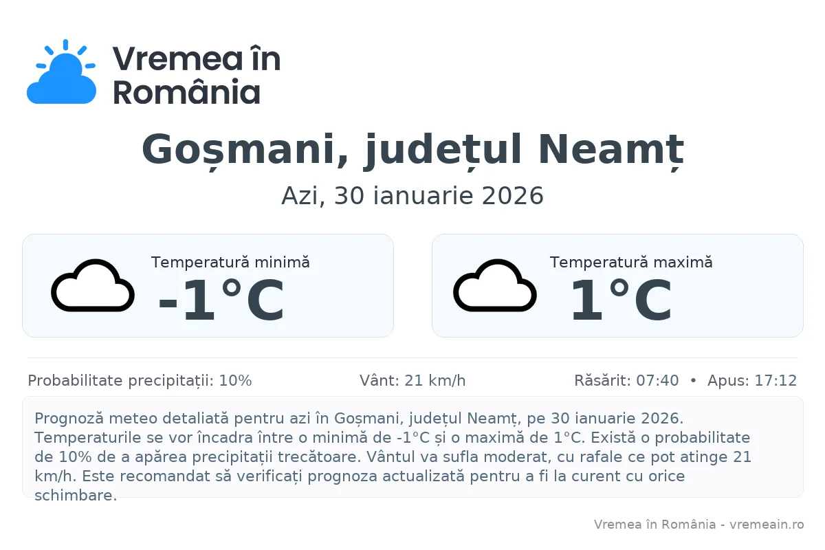 Vremea în Goșmani, județul Neamț - prognoză meteo cu temperaturi și șanse de precipitații