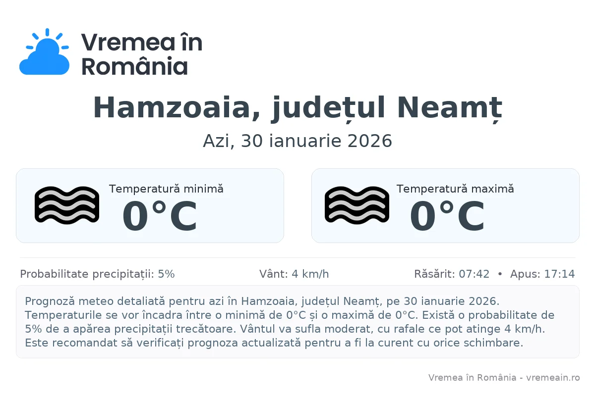 Vremea în Hamzoaia, județul Neamț - prognoză meteo cu temperaturi și șanse de precipitații