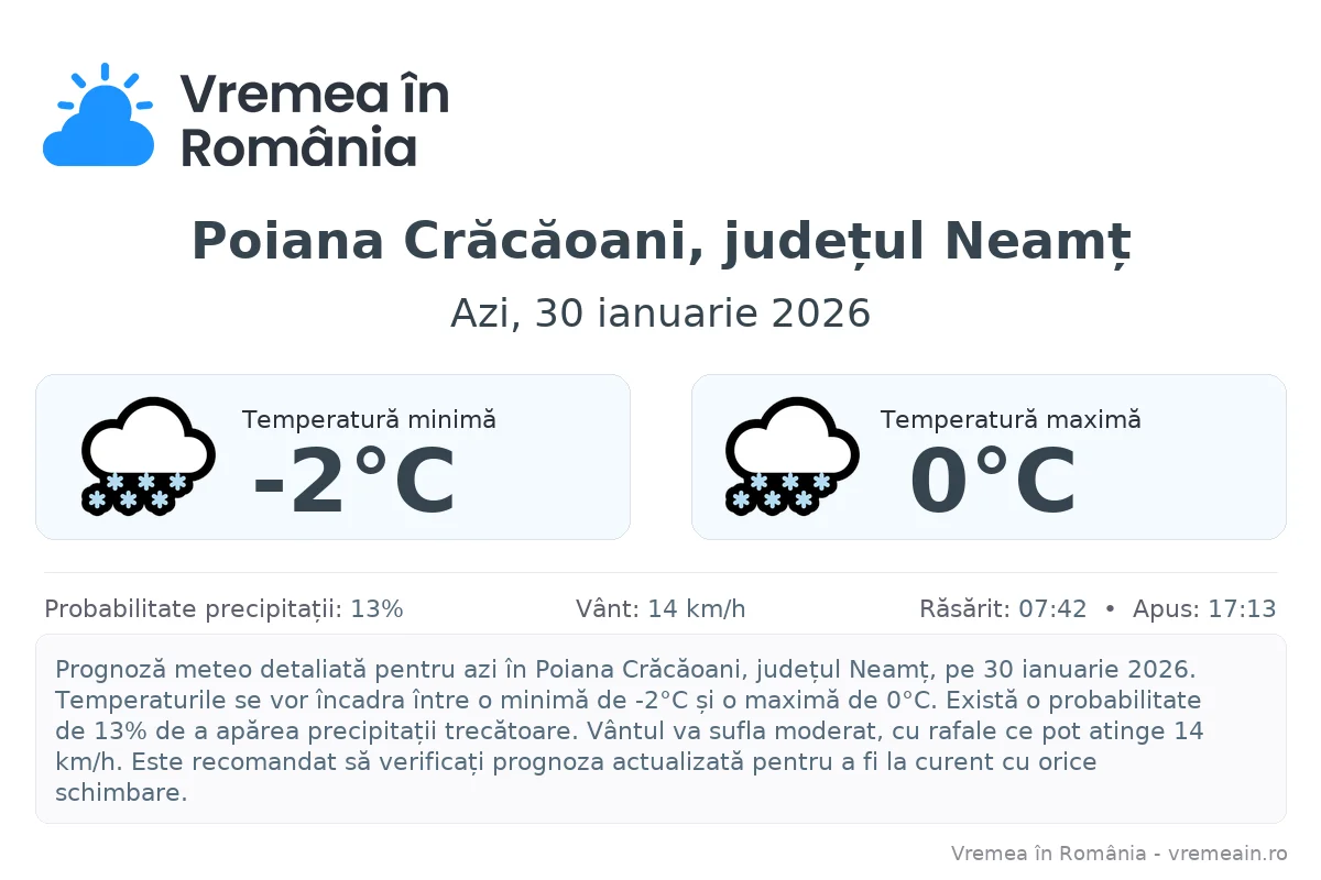 Vremea în Poiana Crăcăoani, județul Neamț - prognoză meteo cu temperaturi și șanse de precipitații