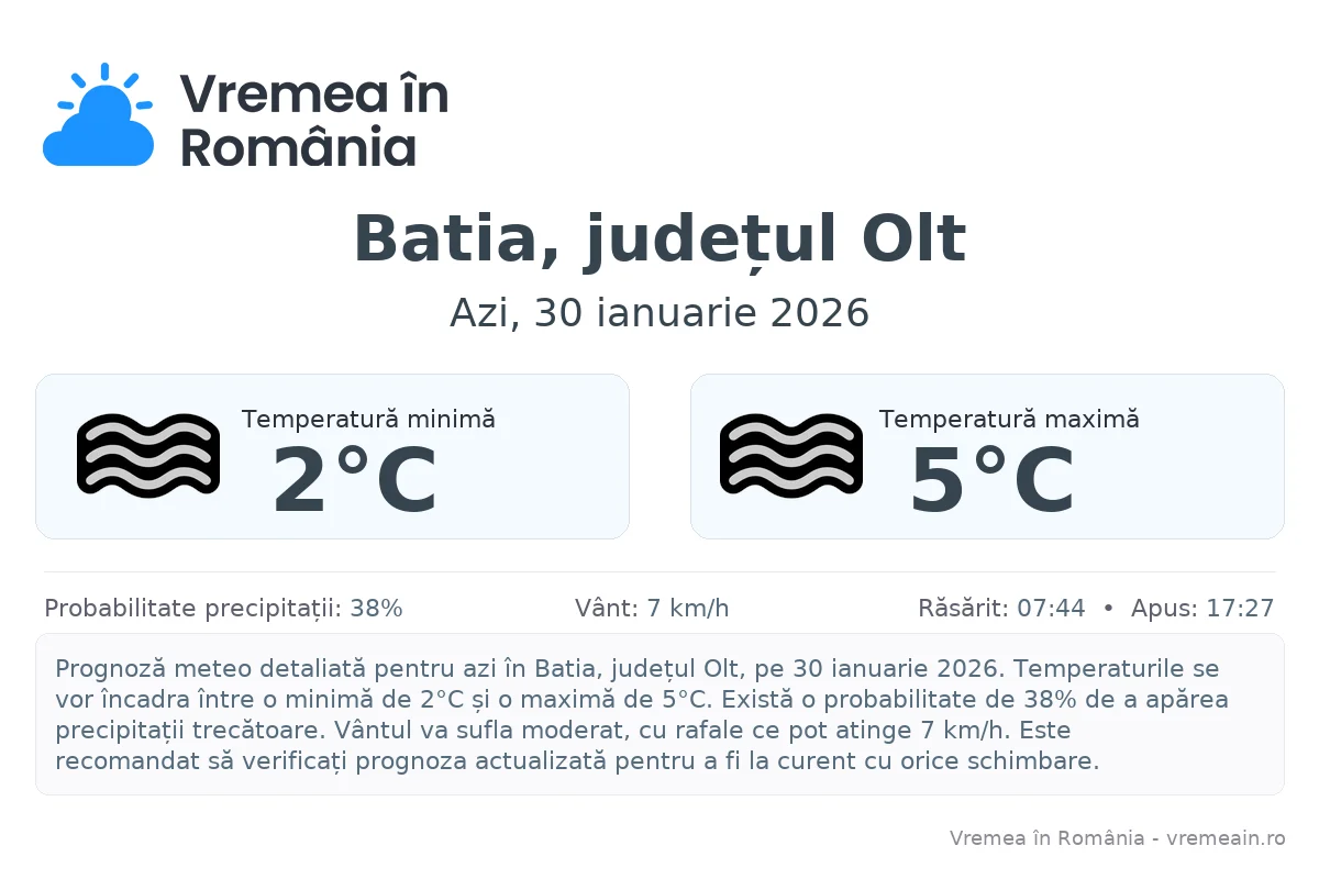 Vremea în Batia, județul Olt - prognoză meteo cu temperaturi și șanse de precipitații