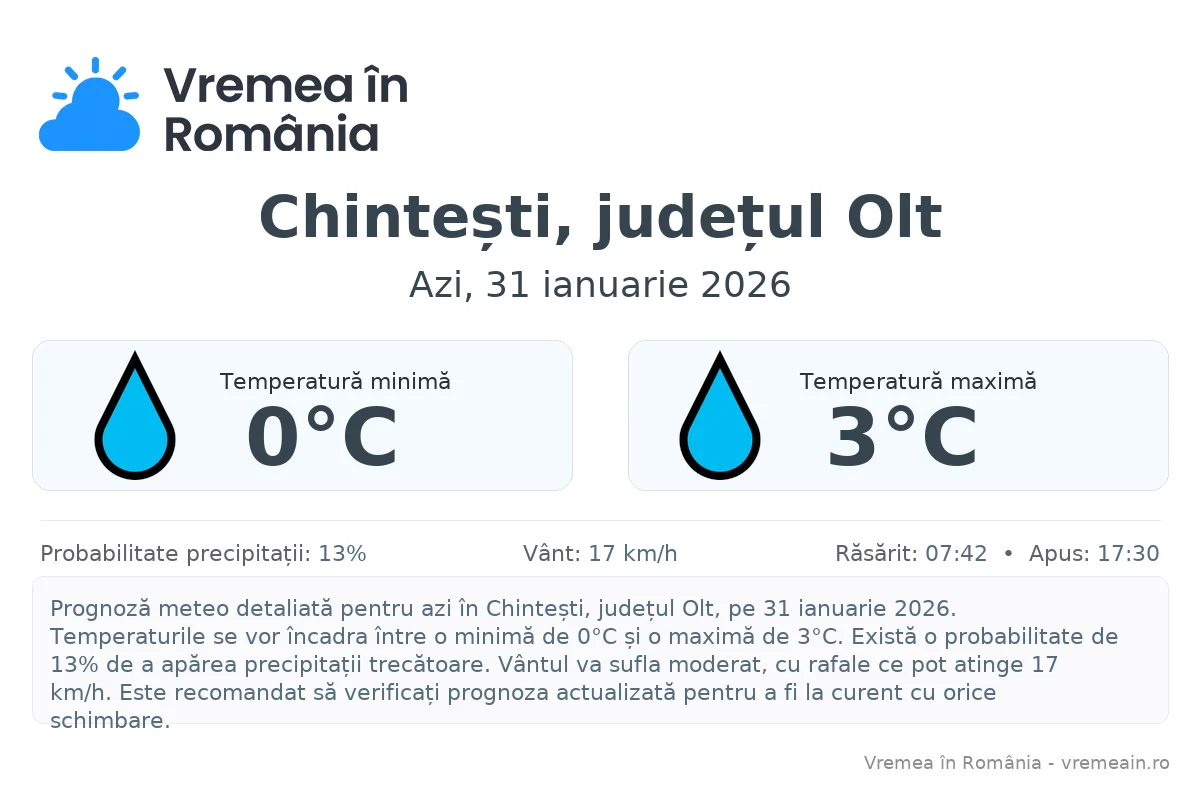 Vremea în Chintești, județul Olt - prognoză meteo cu temperaturi și șanse de precipitații
