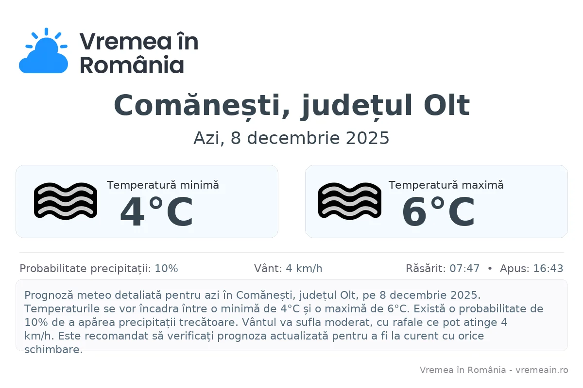 Vremea în Comănești, județul Olt - prognoză meteo cu temperaturi și șanse de precipitații