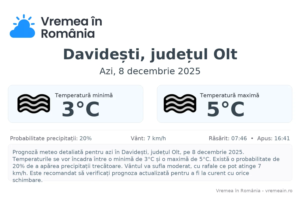 Vremea în Davidești, județul Olt - prognoză meteo cu temperaturi și șanse de precipitații