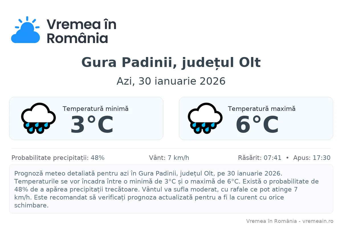 Vremea în Gura Padinii, județul Olt - prognoză meteo cu temperaturi și șanse de precipitații