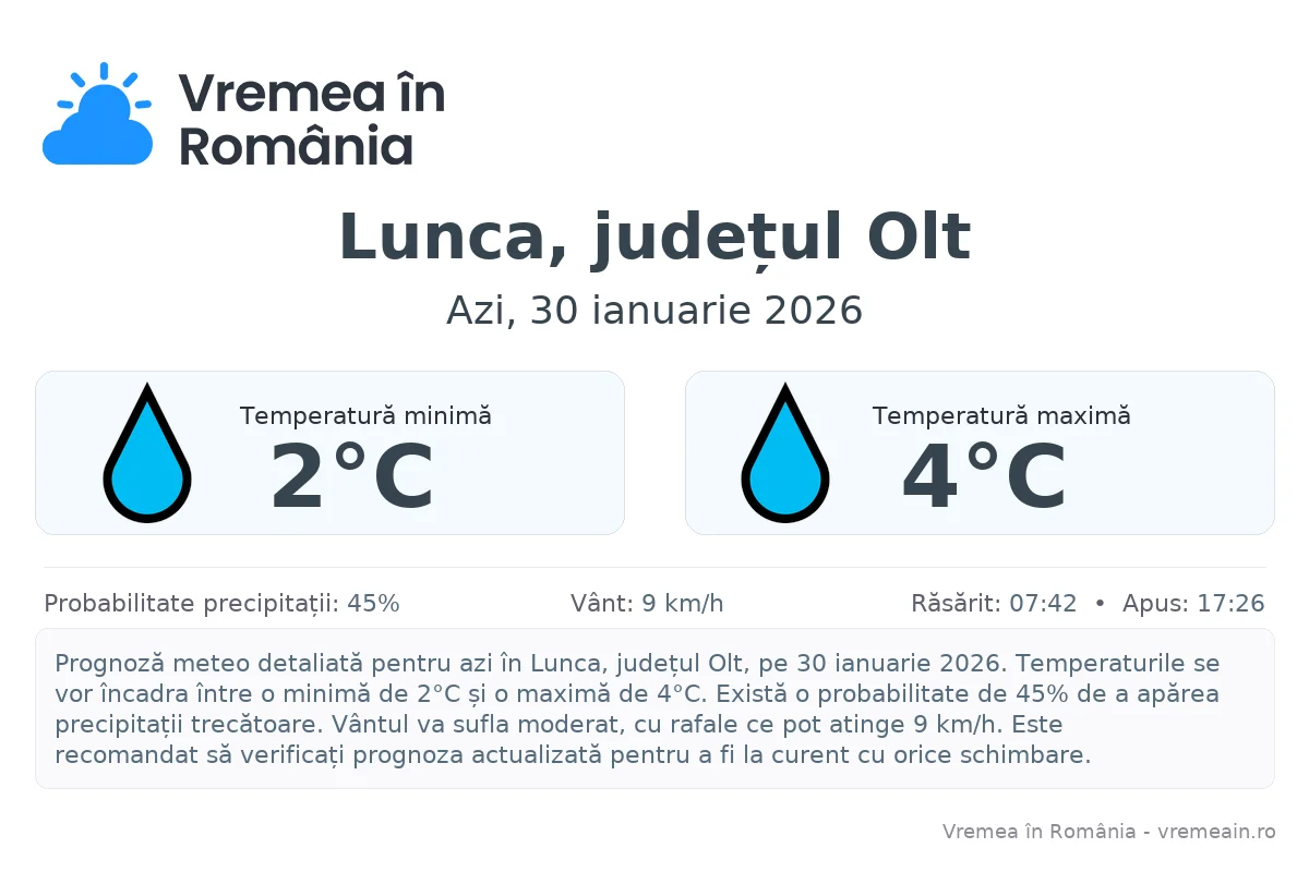 Vremea în Lunca, județul Olt - prognoză meteo cu temperaturi și șanse de precipitații
